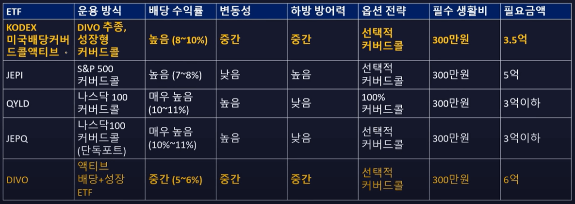 코덱스 미국배당커버드콜 액티브(441640) 한국판DIVO 분석