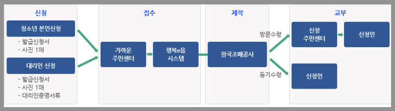 청소년증 발급 절차