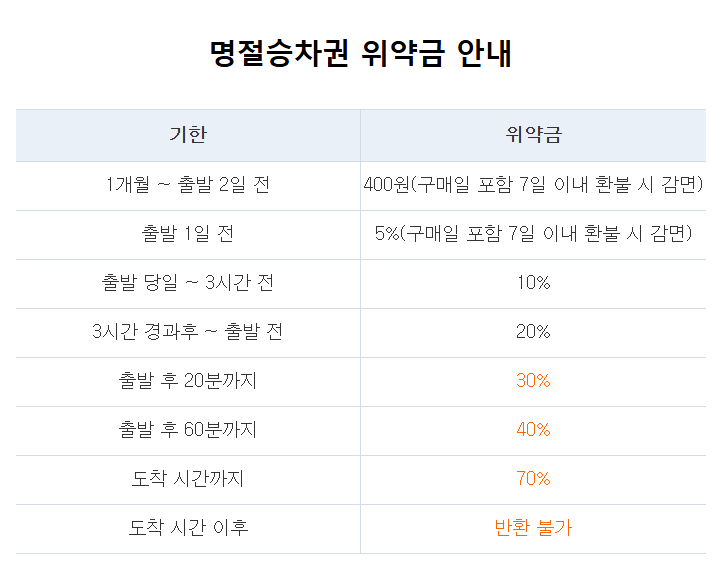 KTX 열차 취소 위약금