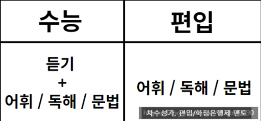  편입영어 난이도(수능 비교)