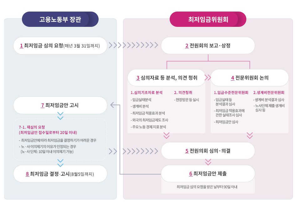 최저임금제도 심의 및 의결과정