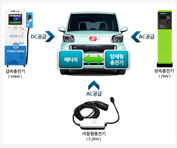 전기차 충전소&#44; 충전기&#44; 충전 방법&#44; 충전 요금