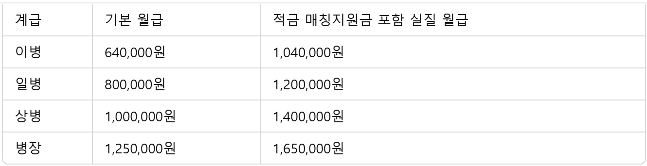 2025년 군인 적금 및 월급 인상 및 장병내일준비적금까지