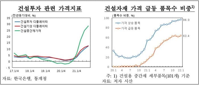 건설업계 비상...&quot;건설자재 가격 28.5% 급등&#39; 한국은행