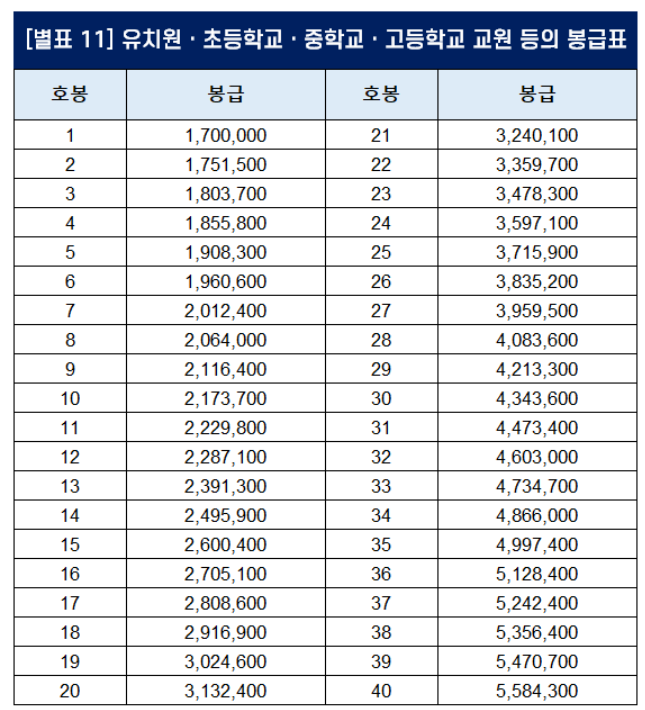 기간제교사 연봉 월급 호봉 및 명절휴가비는 얼마일까?