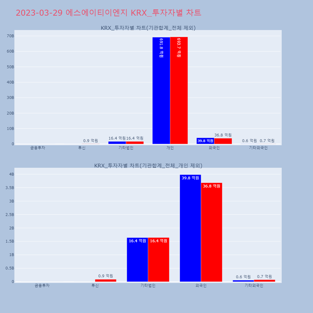 에스에이티이엔지_KRX_투자자별_차트