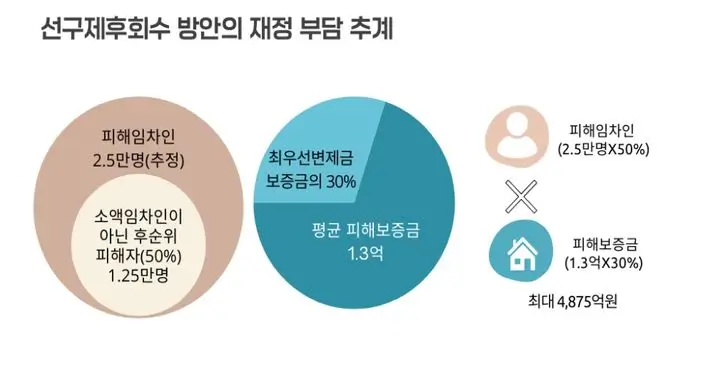 선구제 후회수 방안