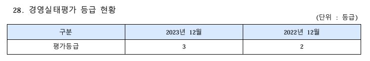 서울도림신협 경영평가