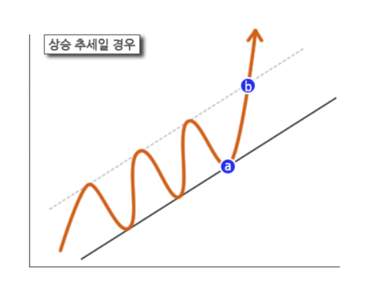  주식 차트분석 지표 유형