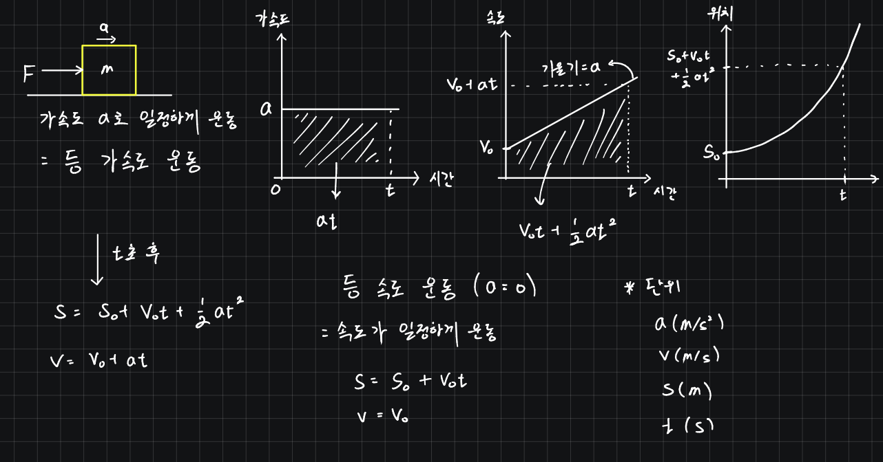 등가속도운동-가속도-속도-위치-등속도운동-등가속도운동 공식