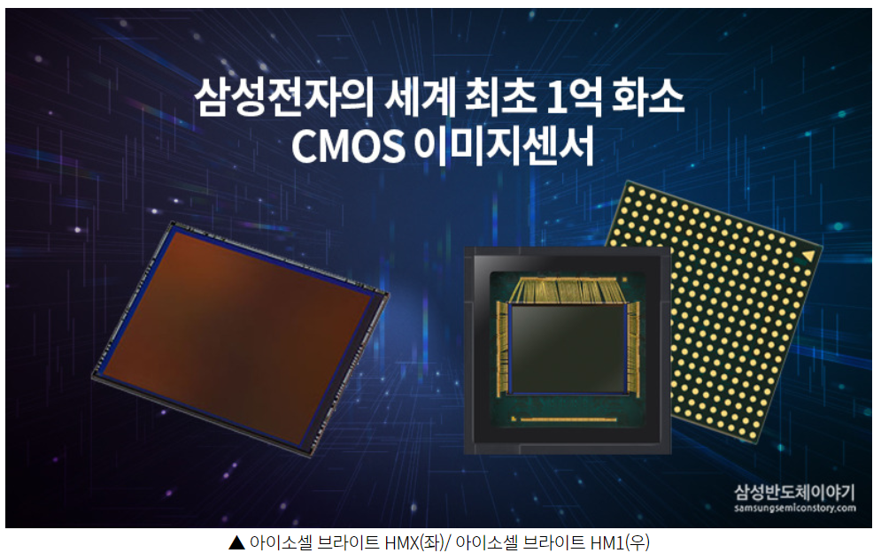  삼성전자 1억 8백만화소 프리미엄 이미지센서 1등 간다