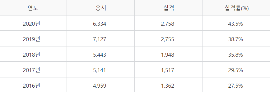 가스산업기사 실기시험