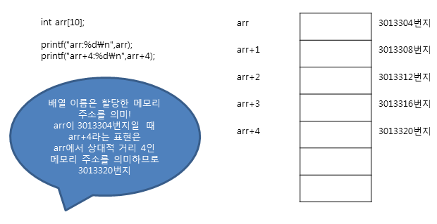 배열 이름은 할당한 메모리 주소를 의미
포인터 + 정수는 상대적 거리를 의미