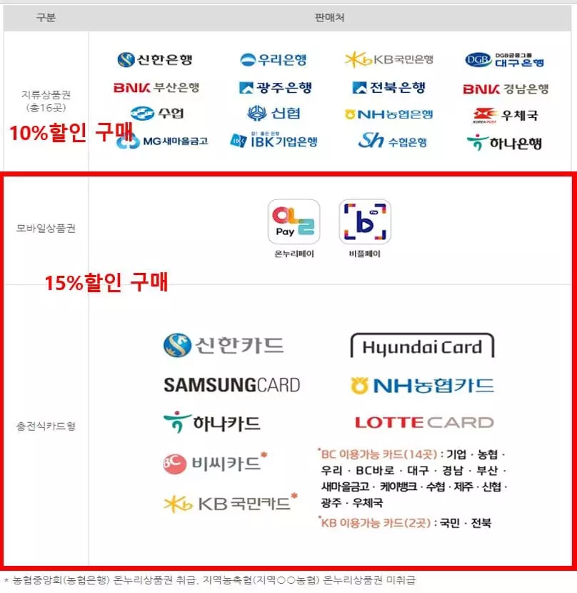 온누리상품권 구매 방법 할인율