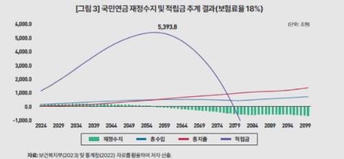 국민연금 쟂어수지 및 적립금 추계 결과