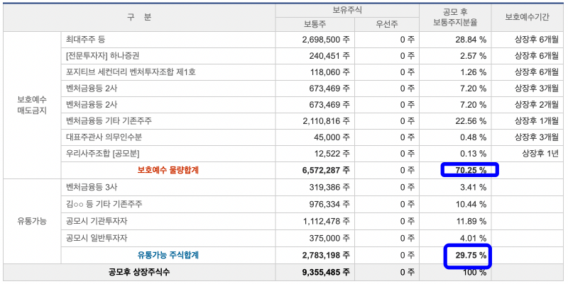 포스뱅크-상장-후-유통가능-주식-수-