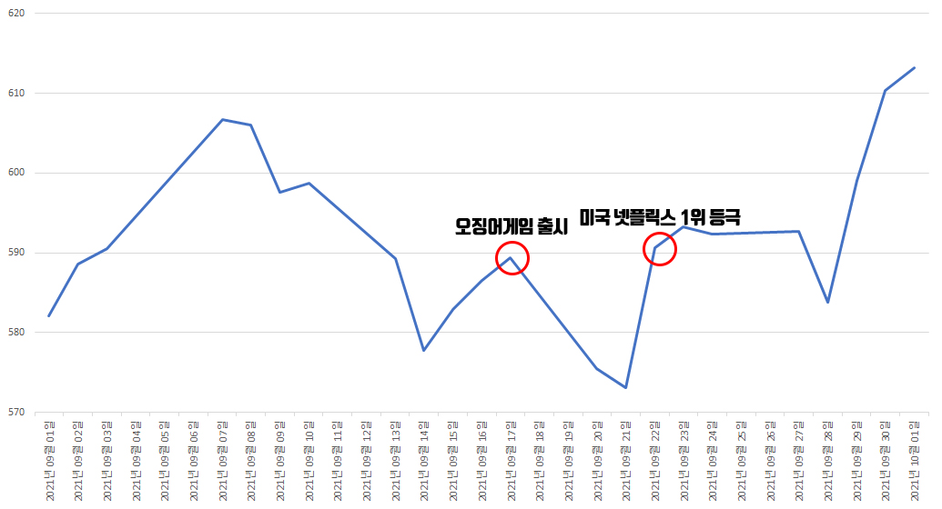  오징어게임 넷플릭스 주가 상관 관계 [feat. 9월 17일 이후]