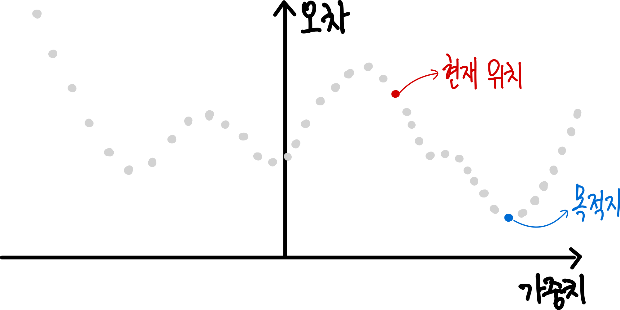 6.딥러닝이 학습하는 방법 : 역전파(Backpropagation), 경사하강법(Gradient Descent) 16 16.안개 쌓인 오차산 내려가기