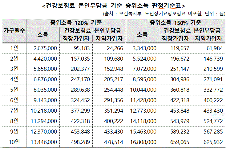 서울청년문화패스 신청 시&#44; 신청자들의 소득분위 판별을 위한 판정기준표입니다.