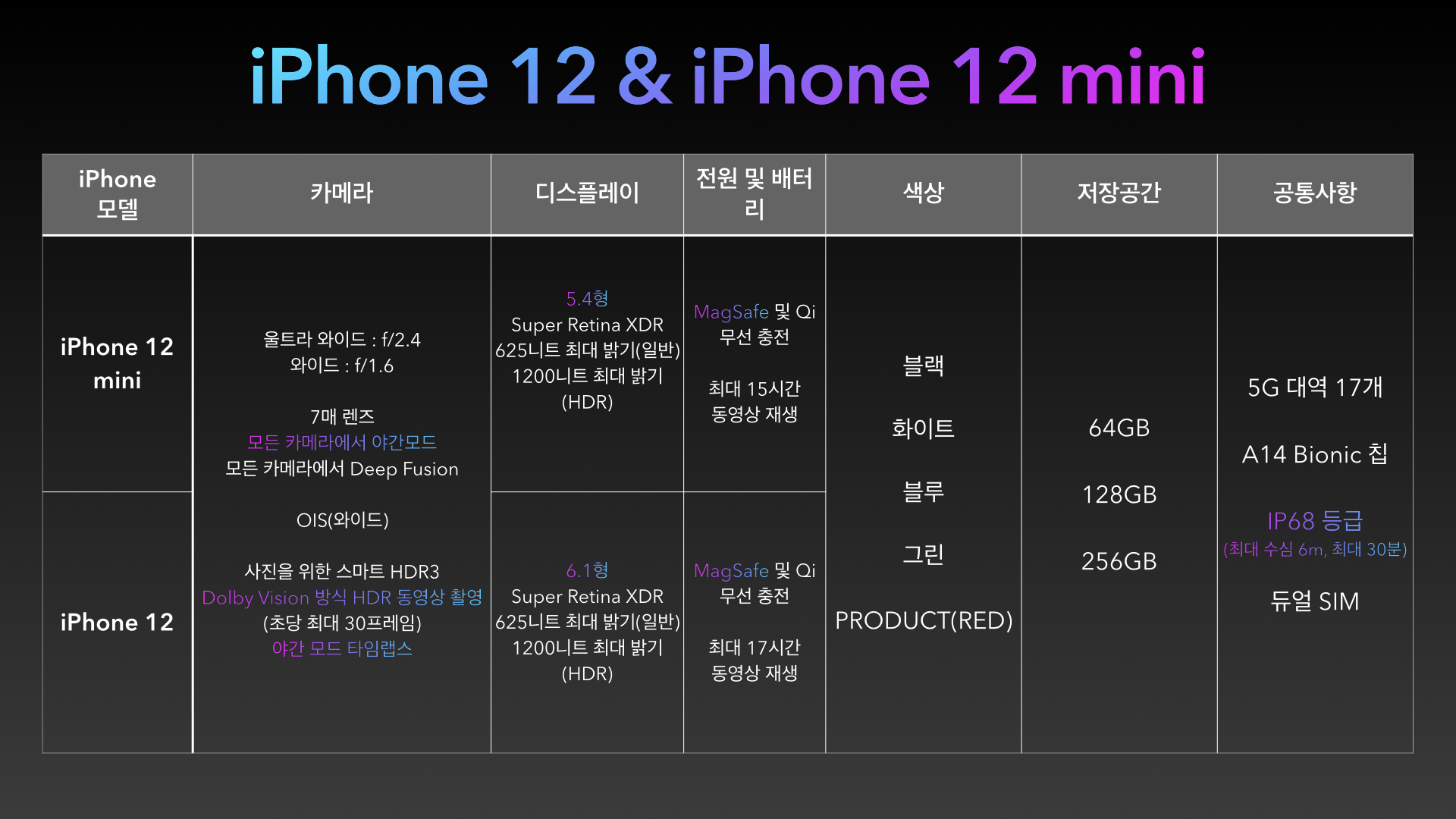  아이폰 12시리즈의 가격과 색상 새로운 특,장점 비교