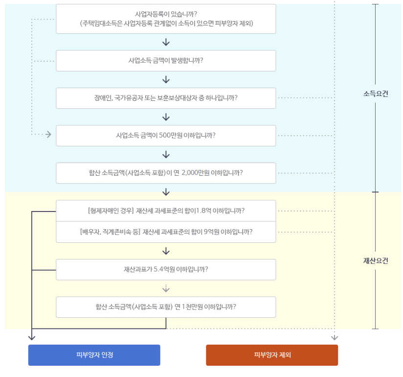 건강보험 피부양자 등록 요건 도표