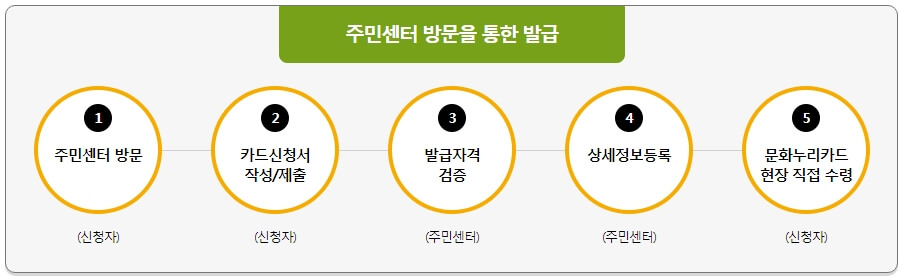 주민센터 방문신청