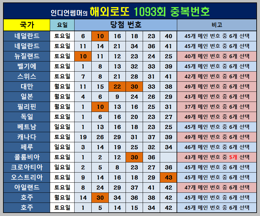1093회 해외로또 당첨번호