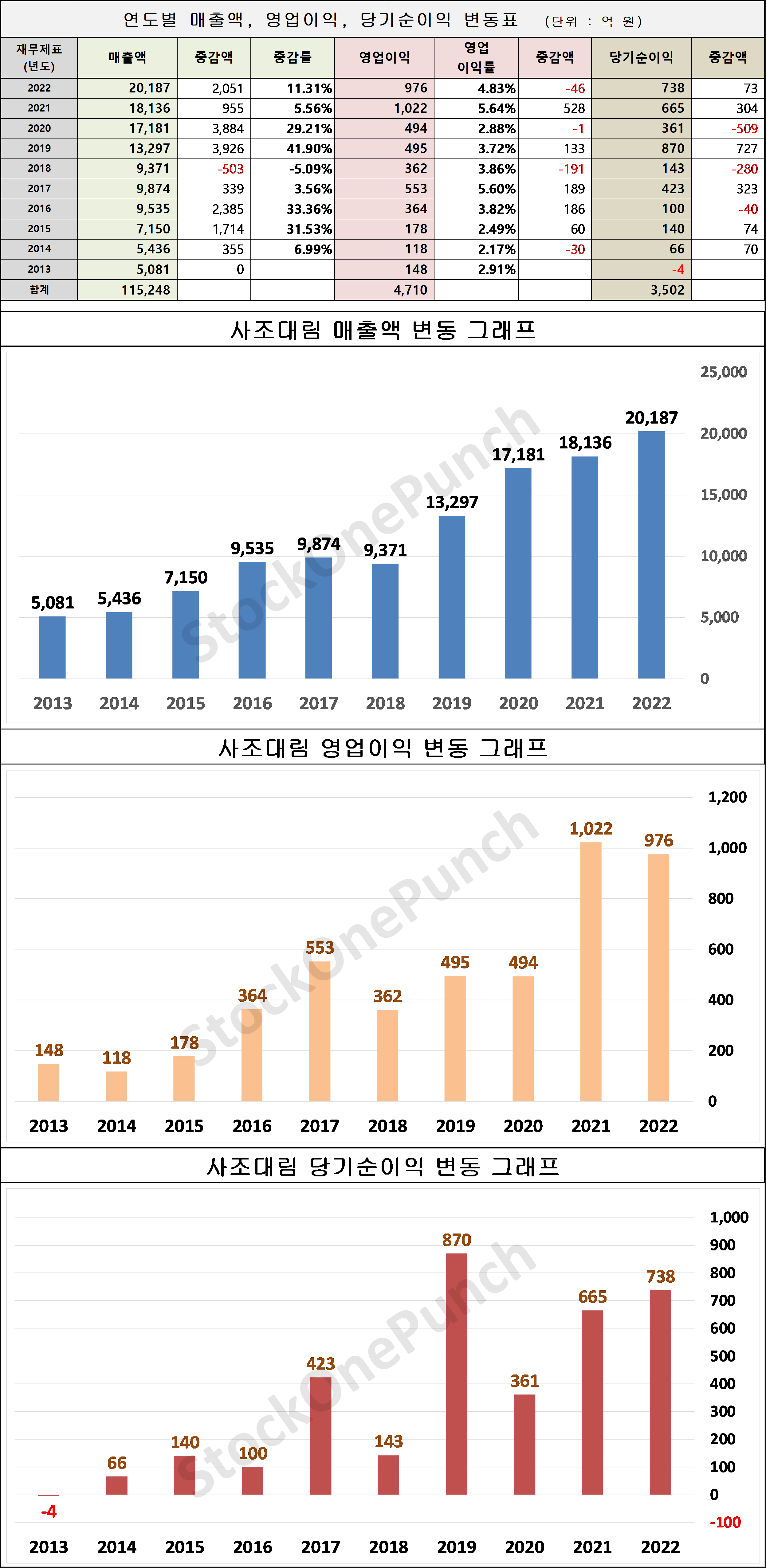 사조대림 의 매출액, 영업이익, 당기순이익 변동표 및 그래프