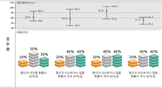 2023년 7월 강수량