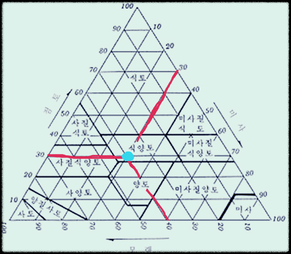삼각도표-토성-구분방법