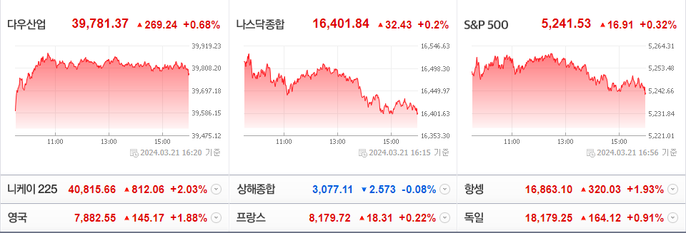 2024-03-21 미국 주요 증시 현황