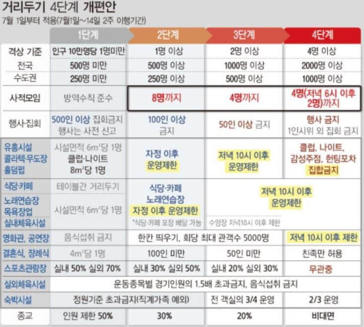  사회적 거리두기 4단계 연장 여부