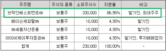 최대주주 구성