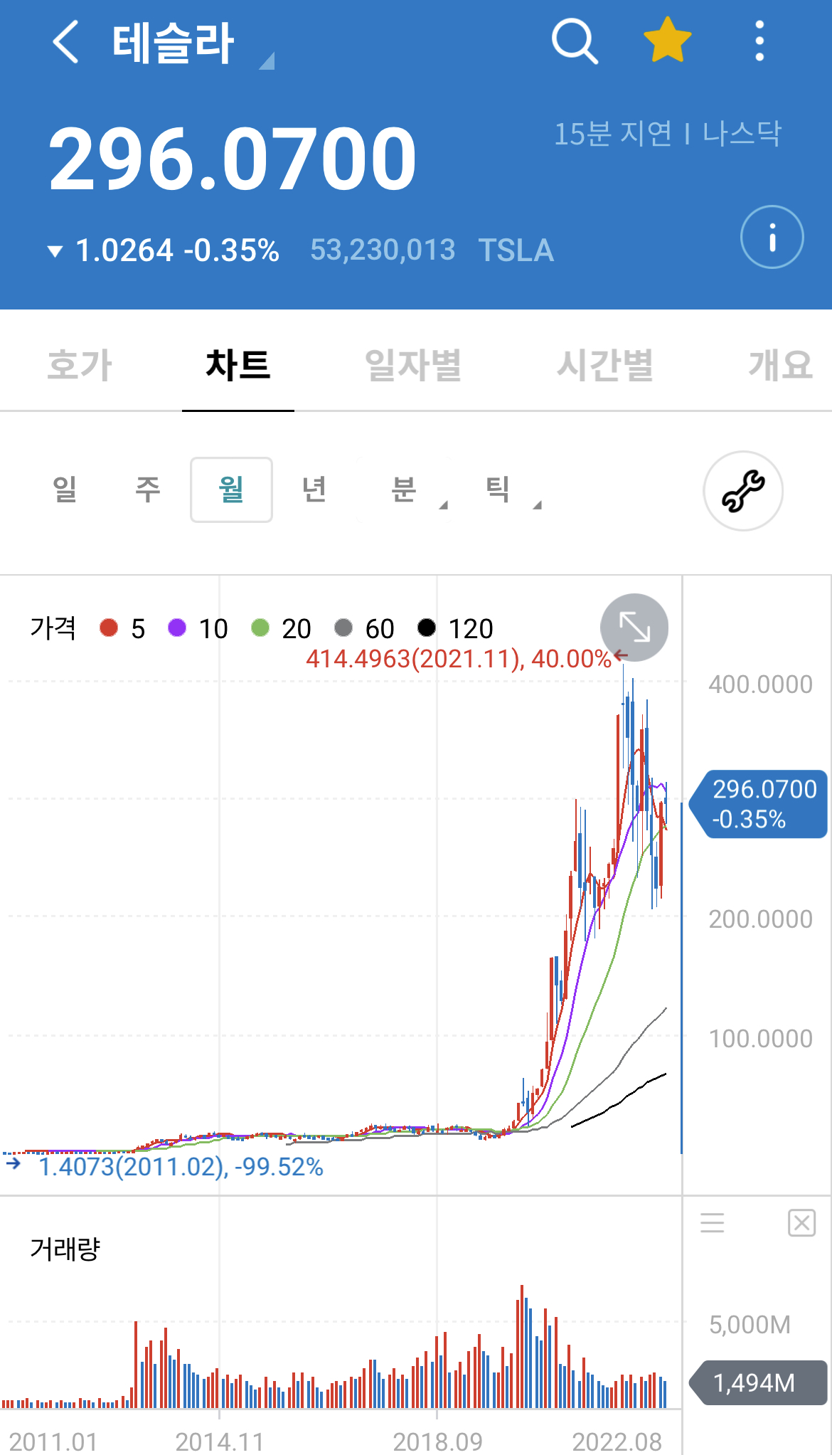 테슬라 월봉 차트