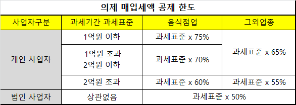 의제매입세액 공제율 공제한도