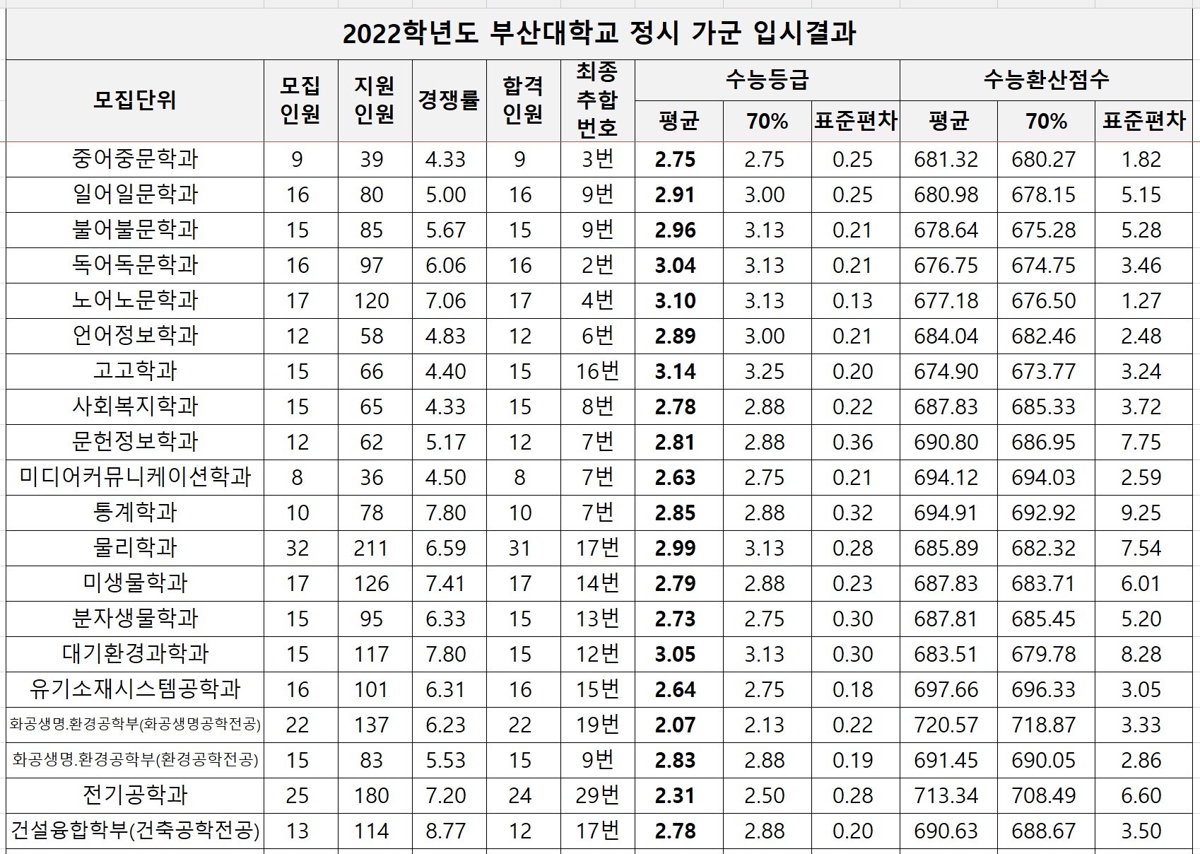 2022-부산대-정시-가군-입시결과(1)