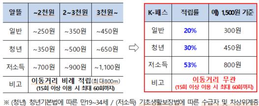 교통카드 지급방식