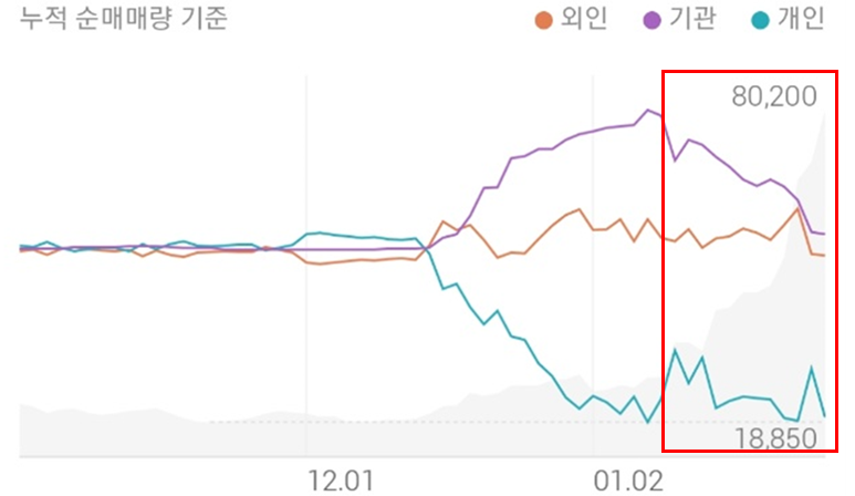 코난테크놀로지의 투자주체별 매매동향으로서&#44; 외인&#44; 기관 및 개인모두 순매도 우위로 전환하는 모습입니다.