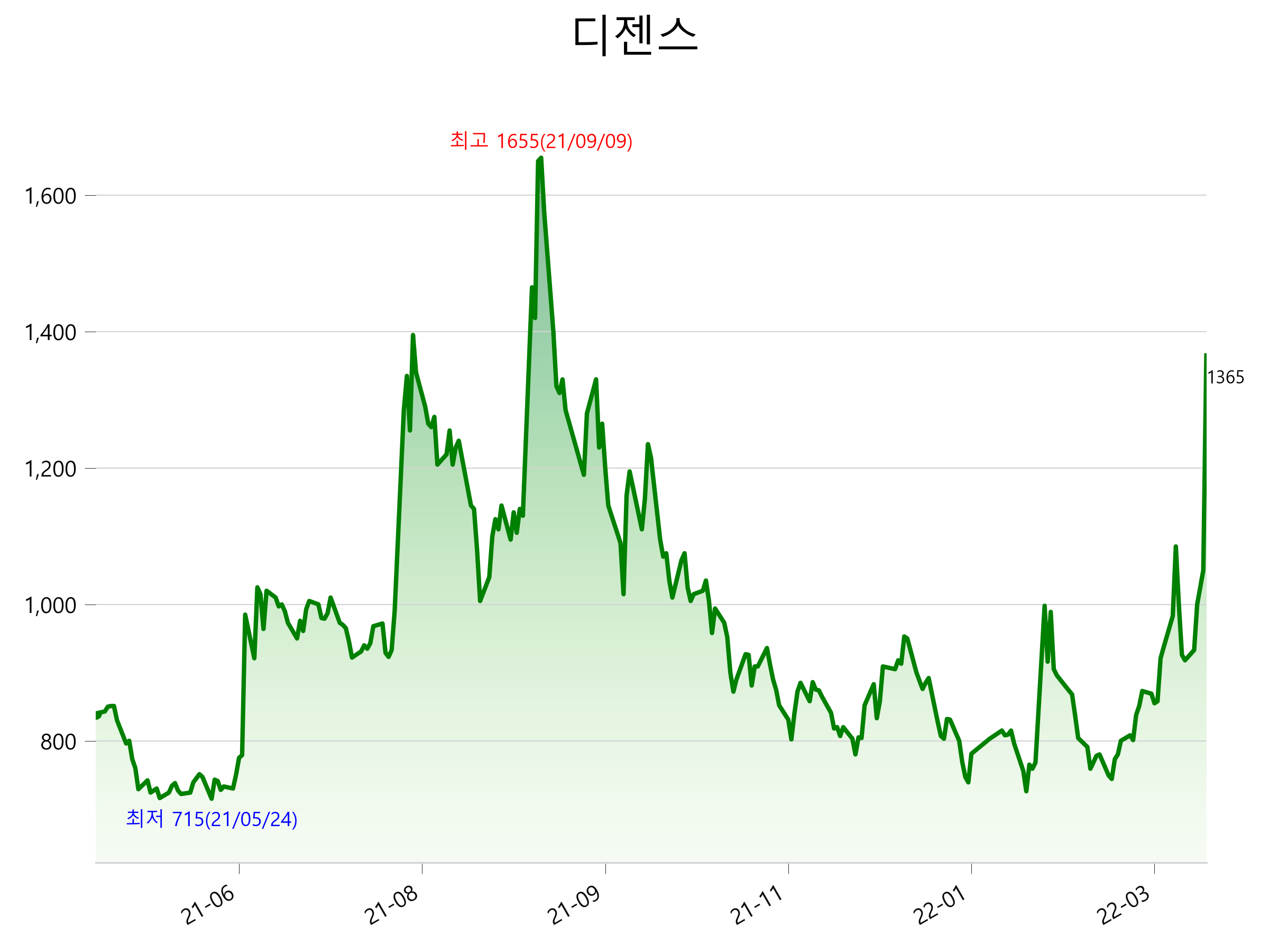  디젠스 주가 상한가 이유