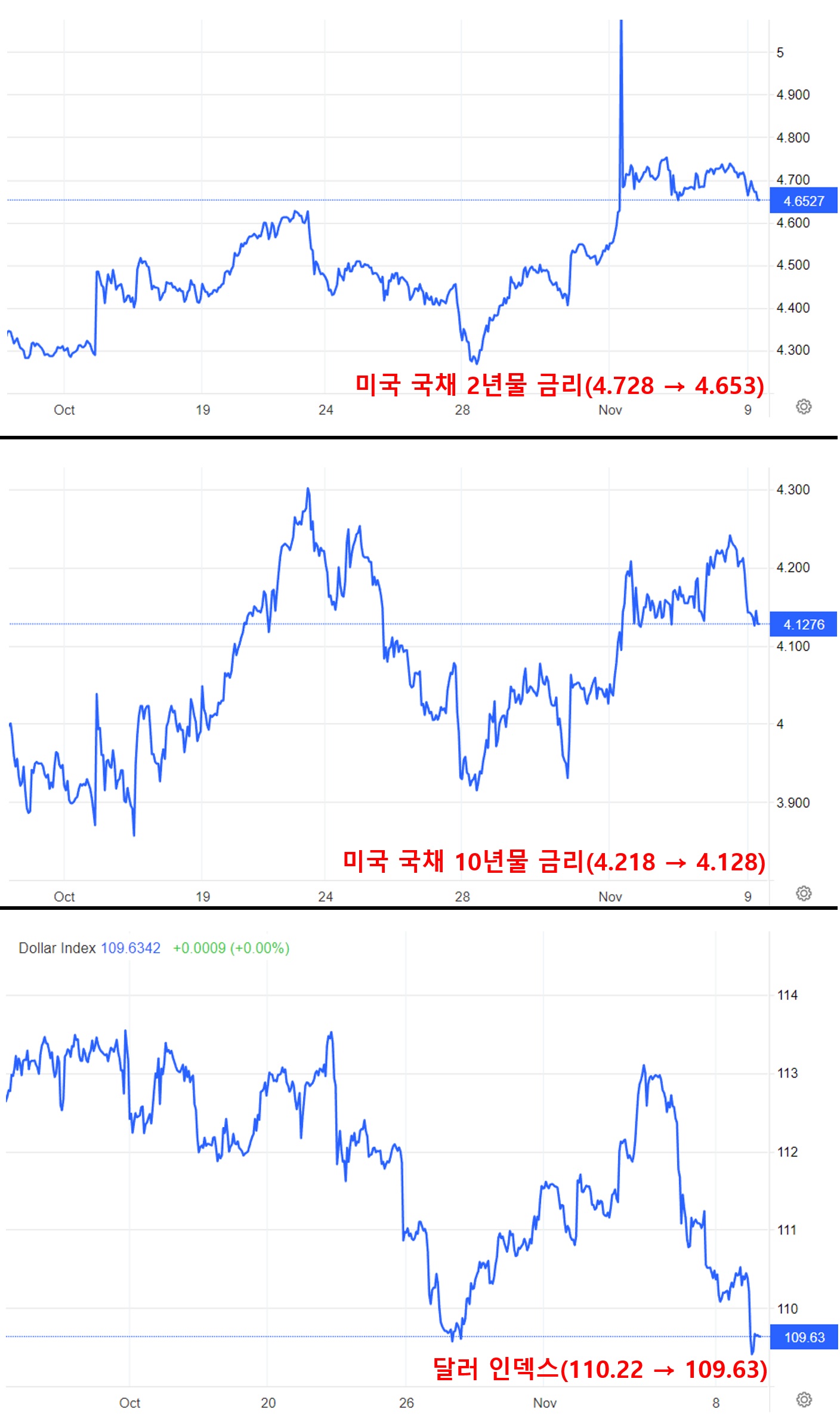 미국 국채 2년물&#44; 10년물 금리&#44; 달러 인덱스 그래프