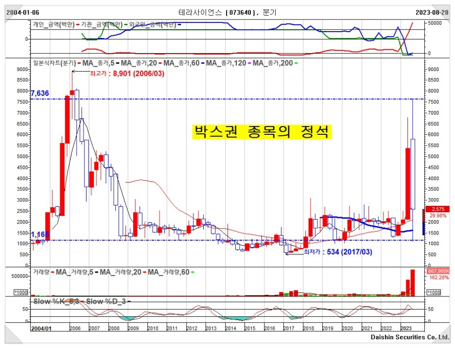 테라사이언스 급등, 급락을 통한 개인 대 외국인/기관 수급 바뀜
