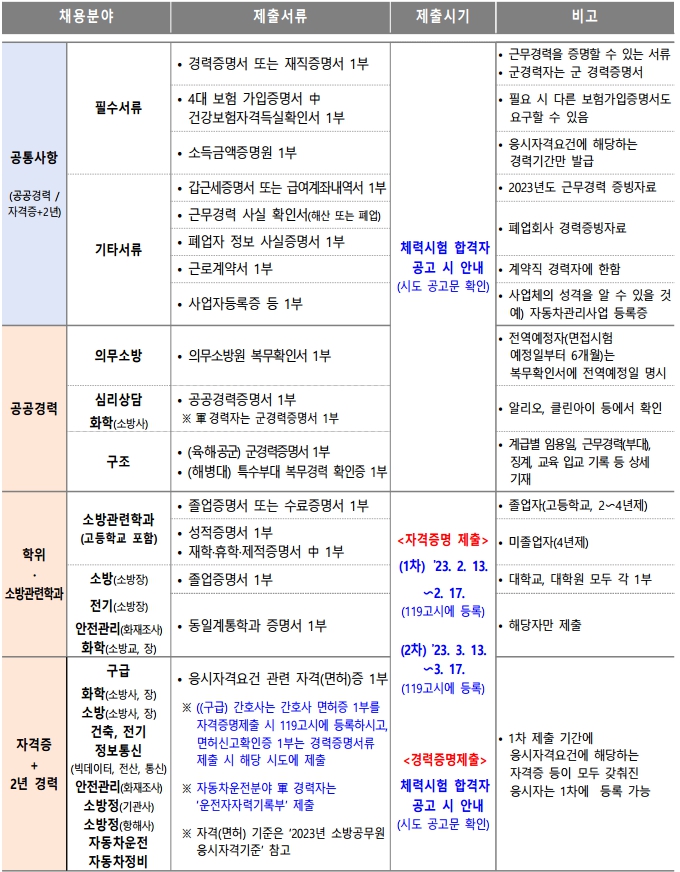 소방공무원 채용시험 경력채용