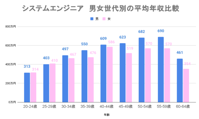 일본 남녀 성별간 임금 차이 그래프