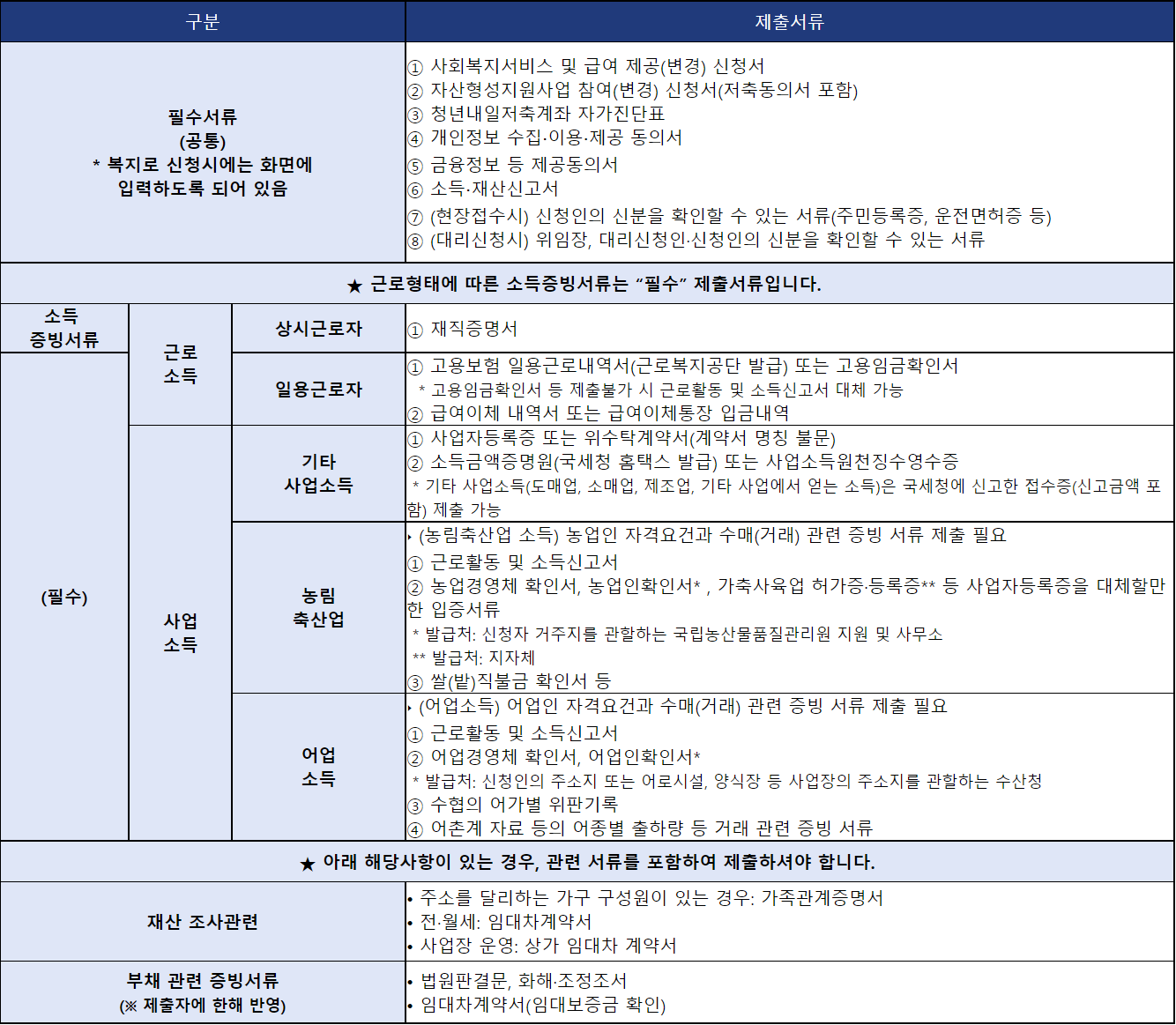 청년내일저축계좌_필요_서류