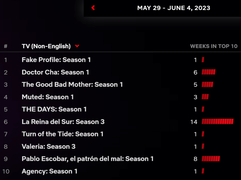 (5.29~6.4)넷플릭스 TV드라마 부문 비영어권 주간 Top 10 순위