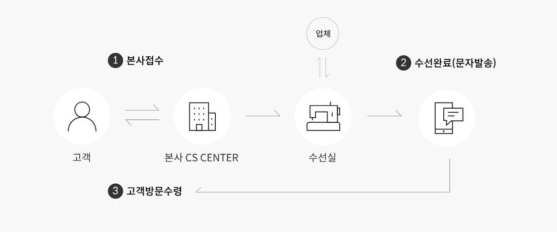 AS접수과정