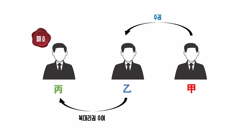  복대리인 뜻 지위 책임 관계 핵심 정리