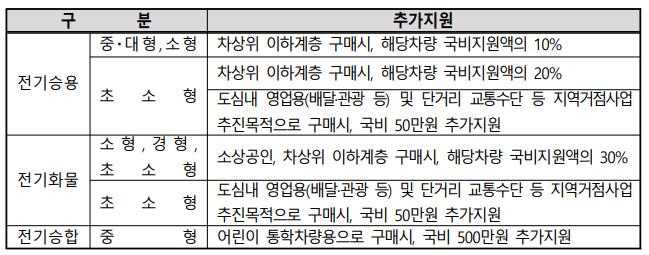 전기차_추가_보조금_지원조건