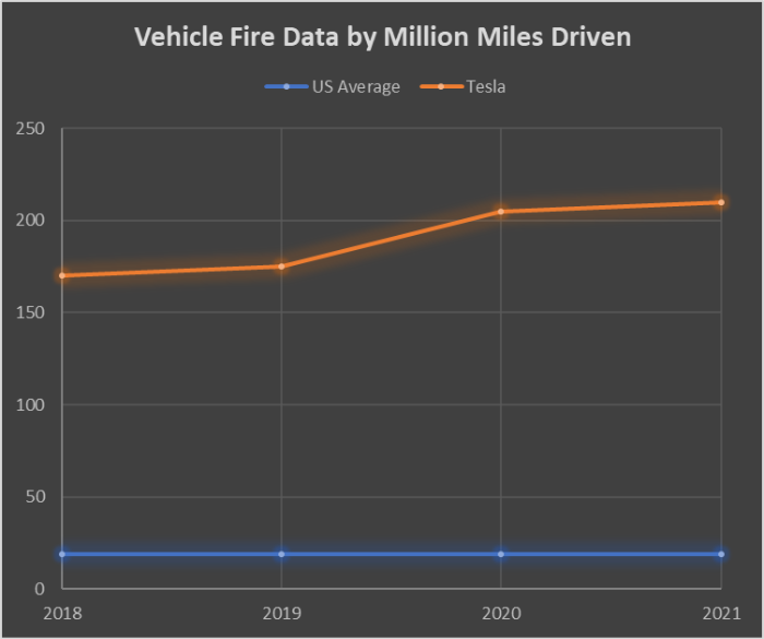 Vehicle Fire Data by Million Miles Driven