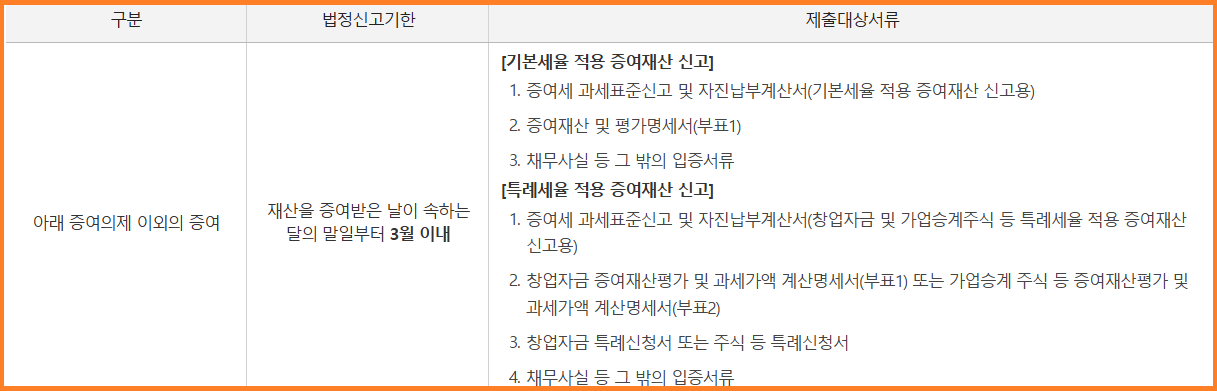 증여세 신고방법